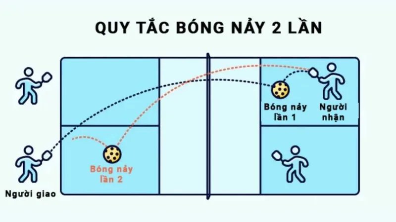 Luật pickleball tập trung vào giao bóng chéo sân, quy tắc hai lần nảy và cách tính điểm đặc trưng.